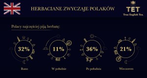 Herbata w Polsce odchodzi do lamusa? Badania pokazują, że wprost przeciwnie!